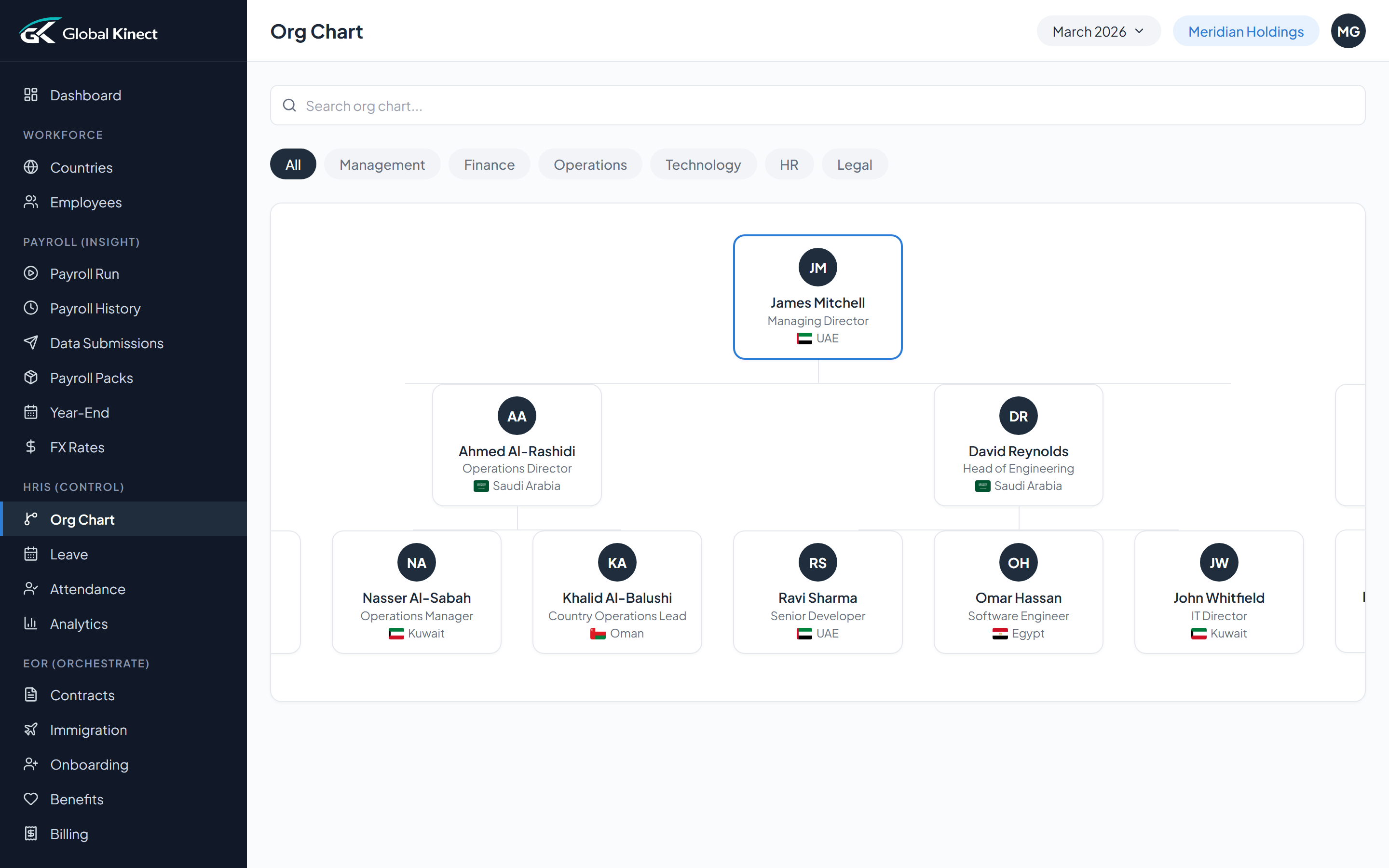 Org chart — reporting lines across the business
