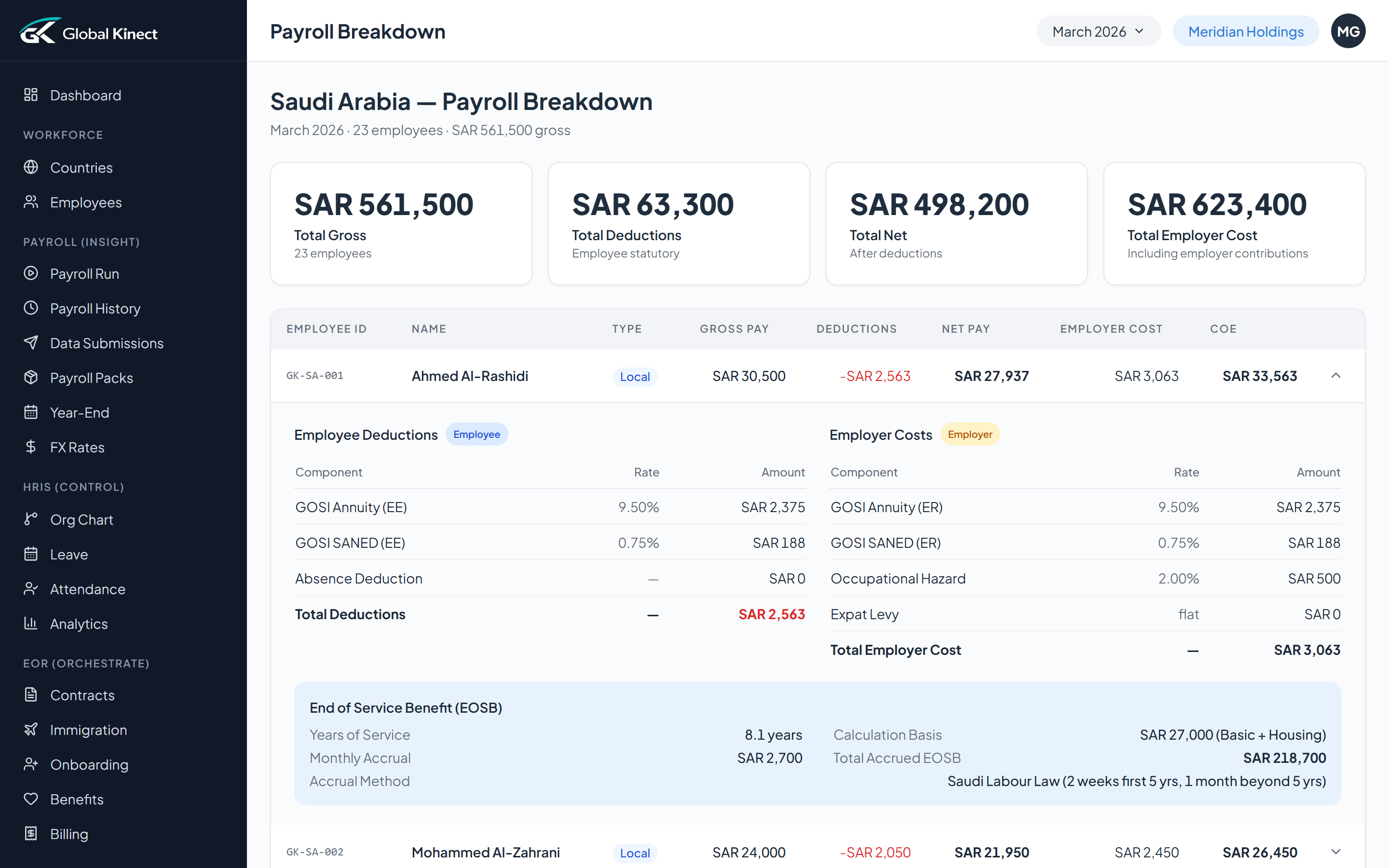 Payroll breakdown — statutory costs itemised
